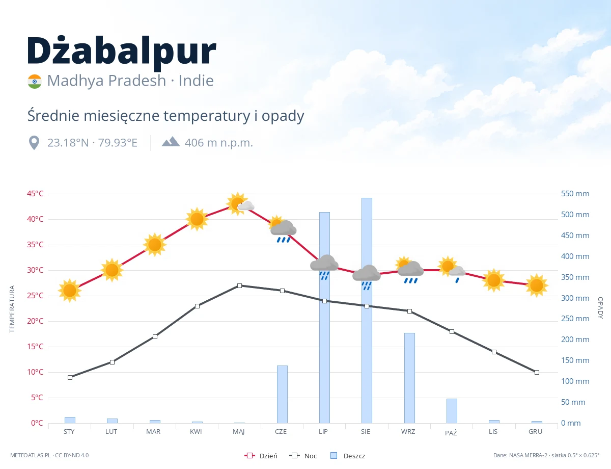 Dżabalpur - średnie miesięczne temperatury i opady