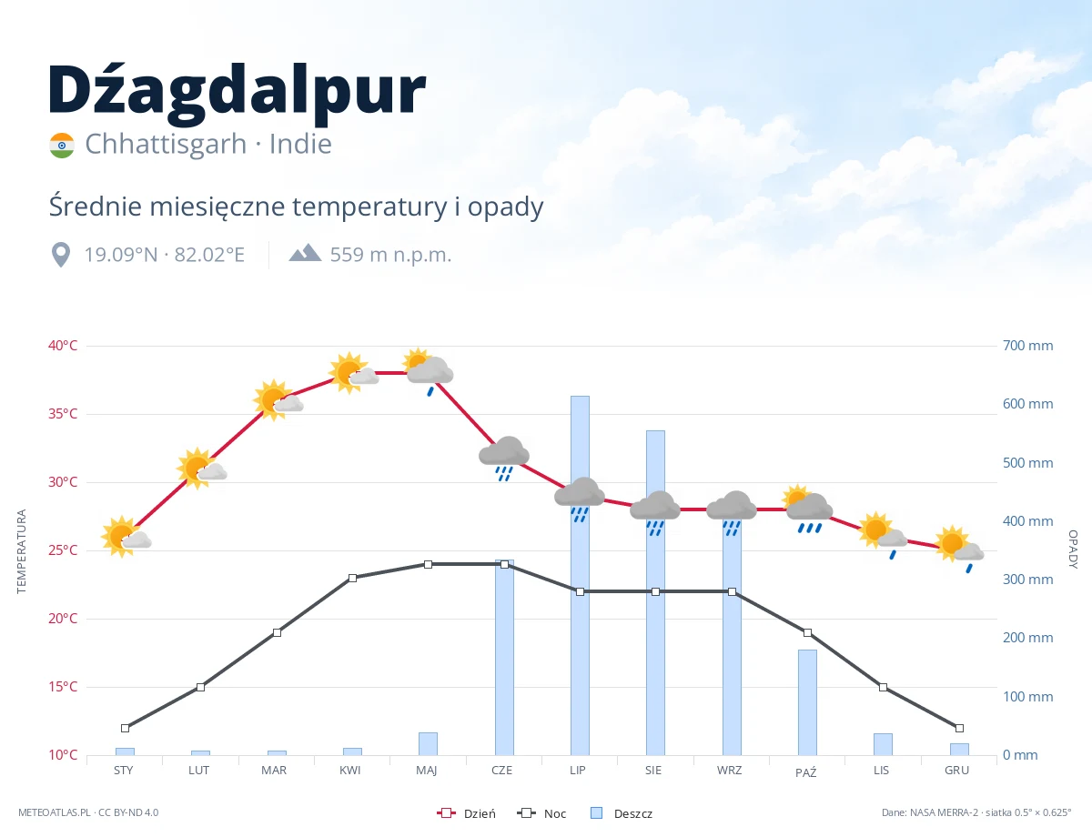 Dźagdalpur - średnie miesięczne temperatury i opady