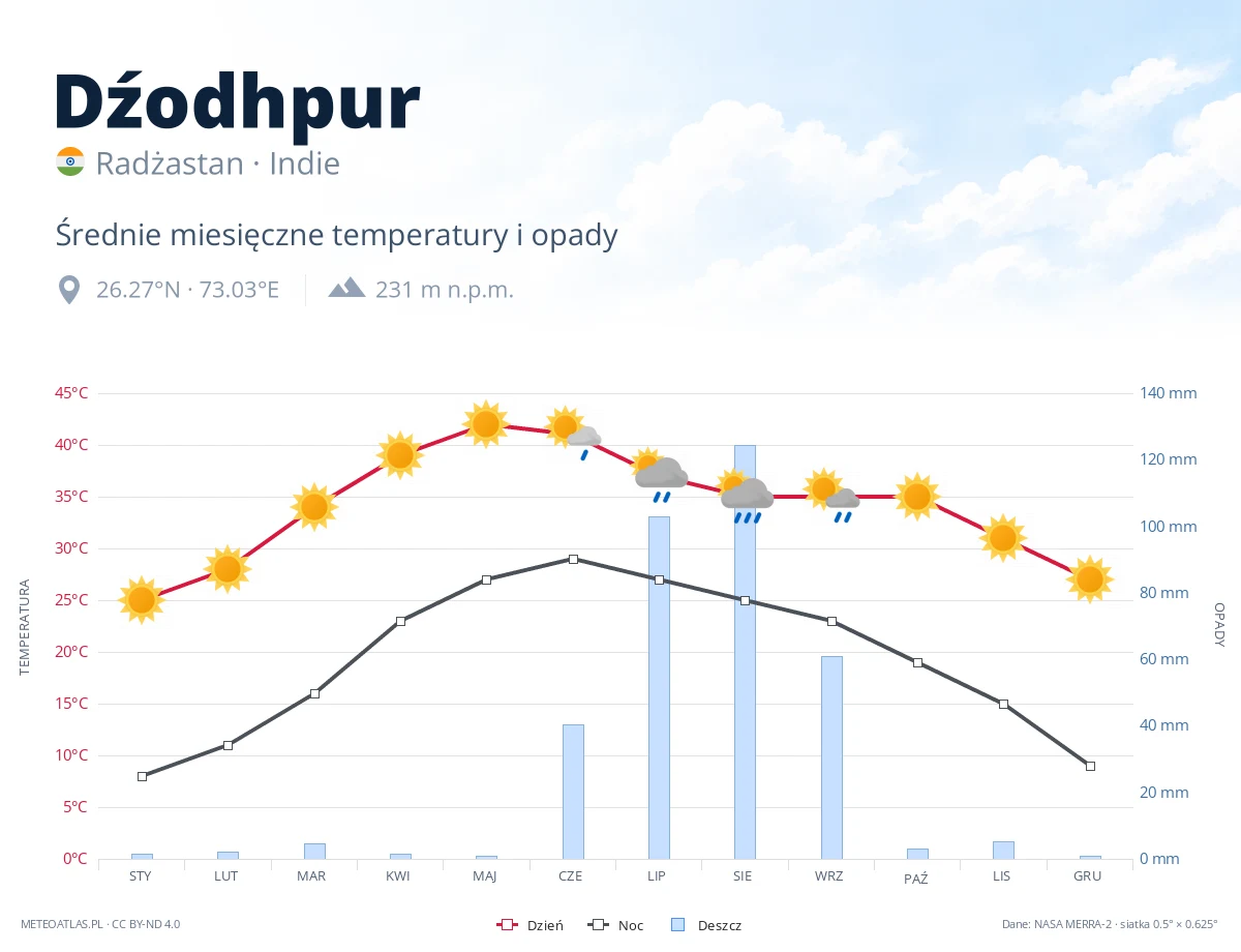 Dźodhpur - średnie miesięczne temperatury i opady