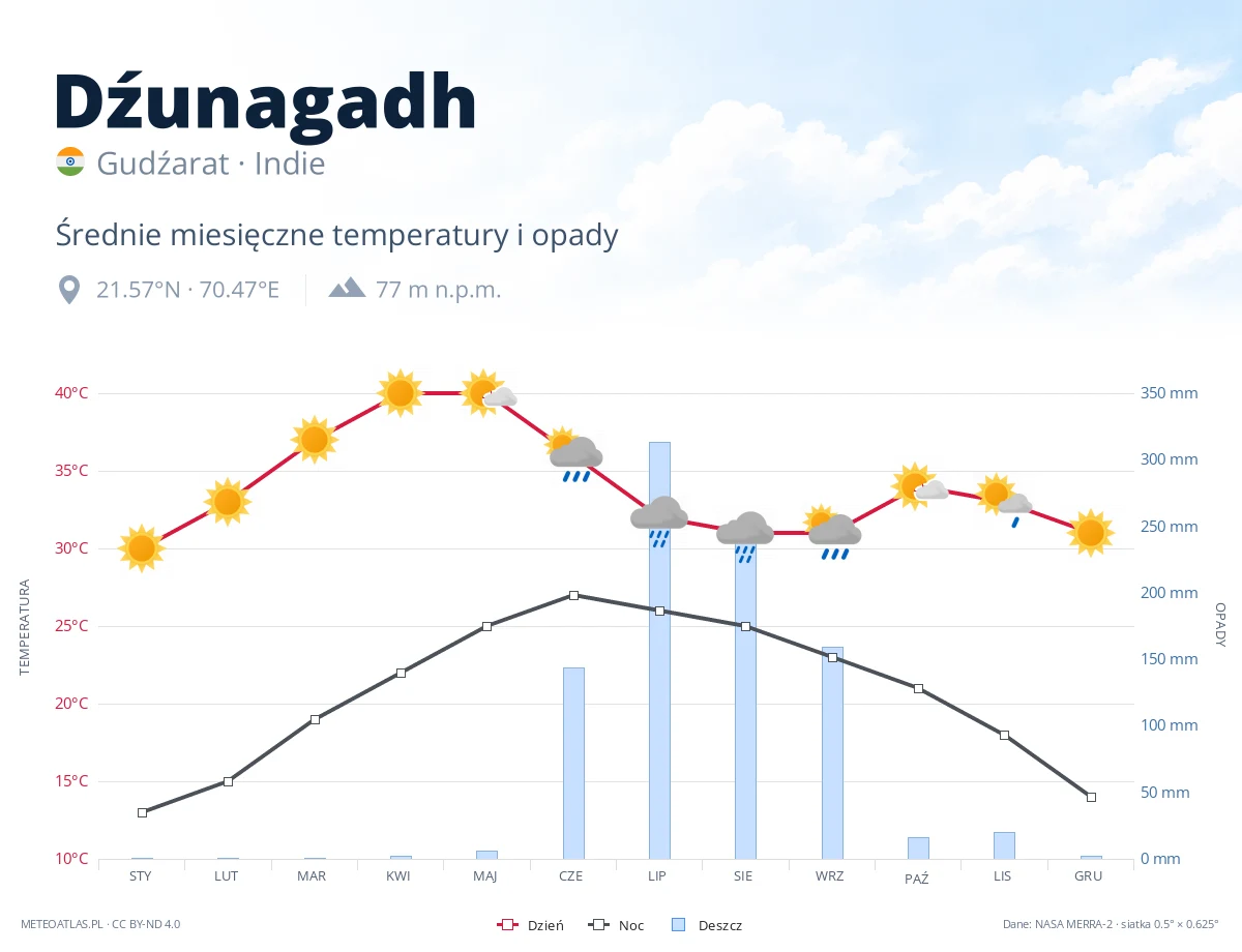 Dźunagadh - średnie miesięczne temperatury i opady