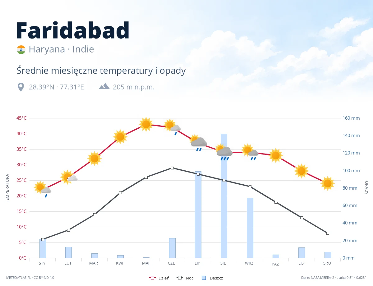 Faridabad - średnie miesięczne temperatury i opady