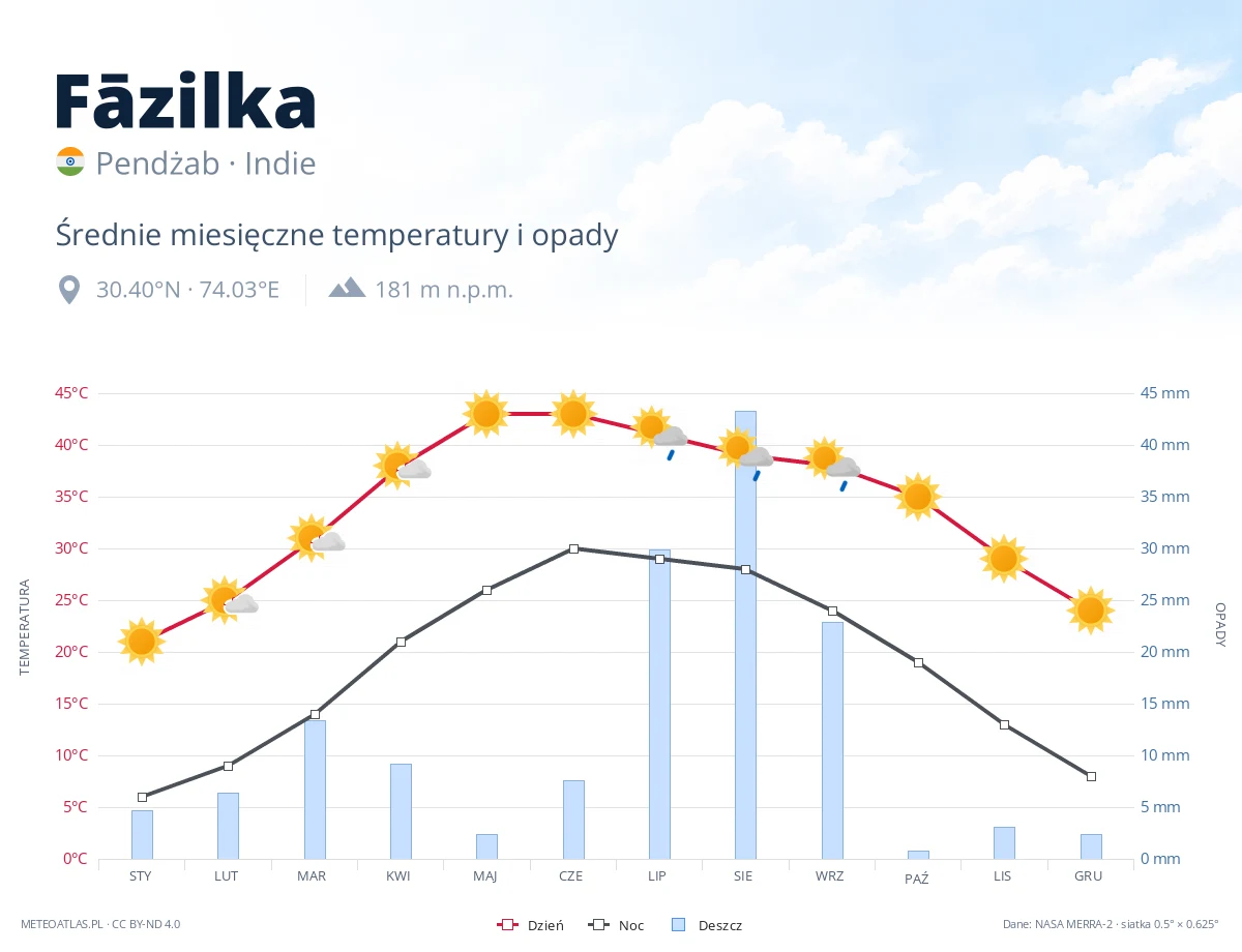 Fāzilka - średnie miesięczne temperatury i opady