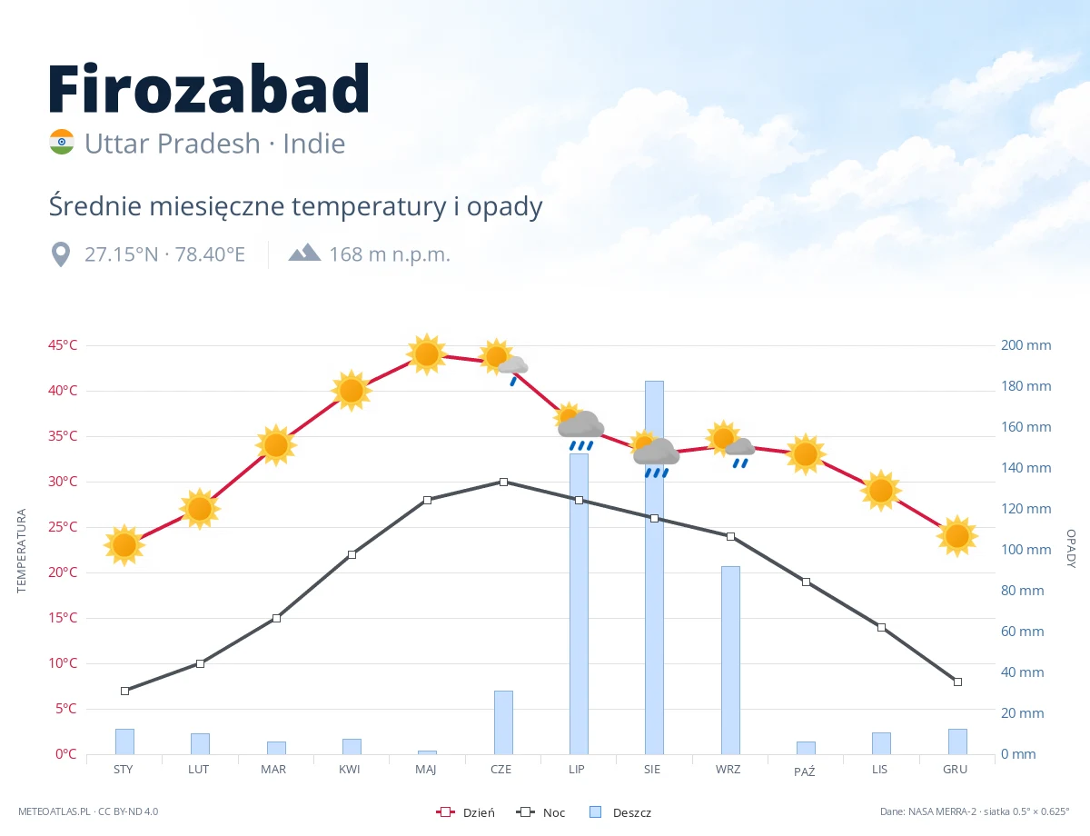 Firozabad - średnie miesięczne temperatury i opady