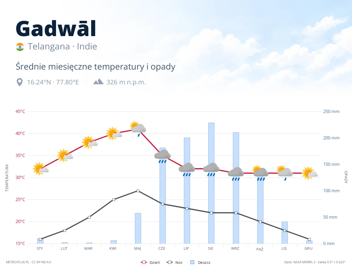 Gadwāl - średnie miesięczne temperatury i opady