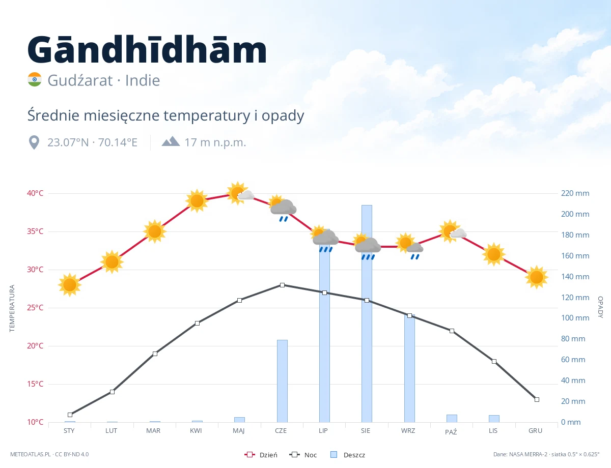 Gāndhīdhām - średnie miesięczne temperatury i opady