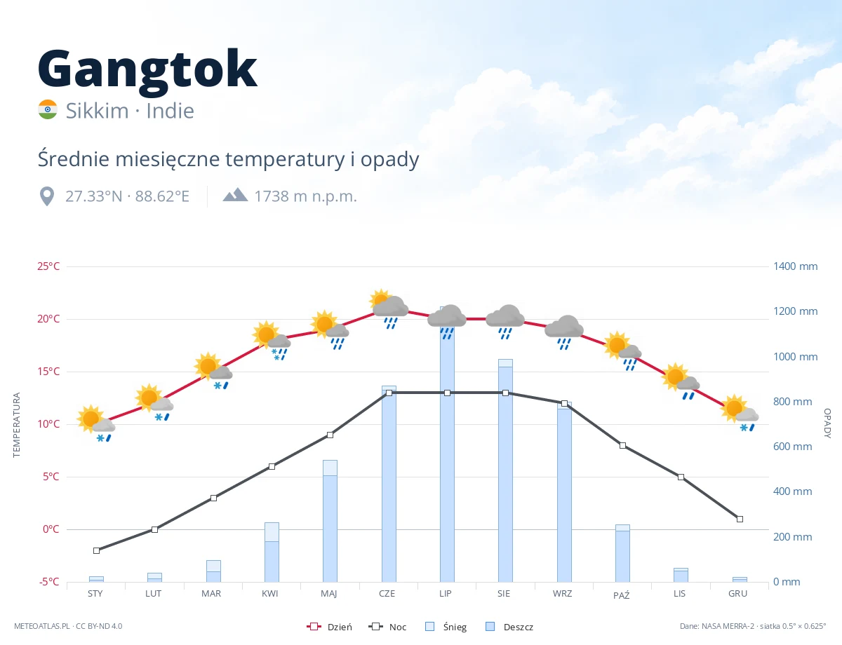 Gangtok - średnie miesięczne temperatury i opady