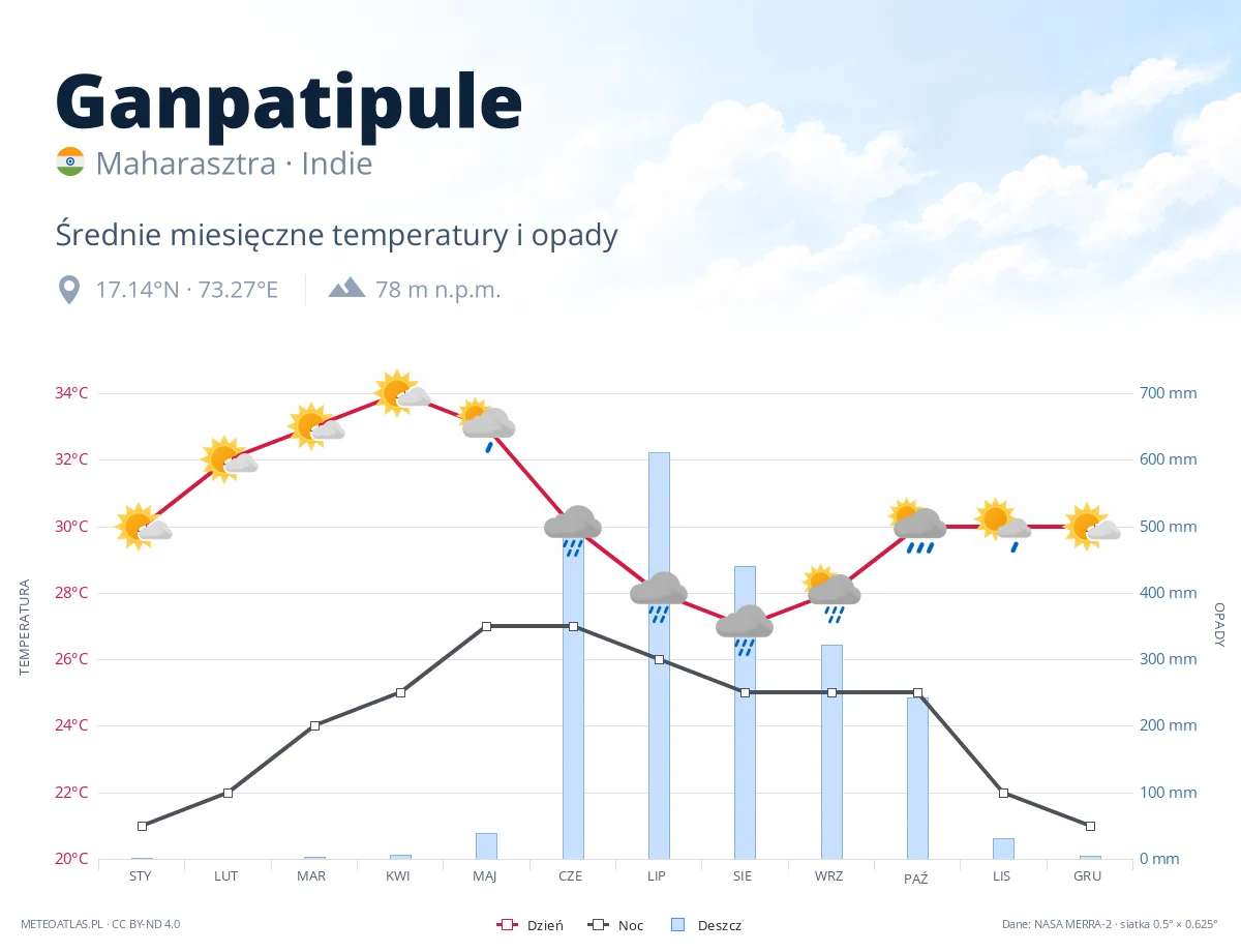 Ganpatipule - średnie miesięczne temperatury i opady