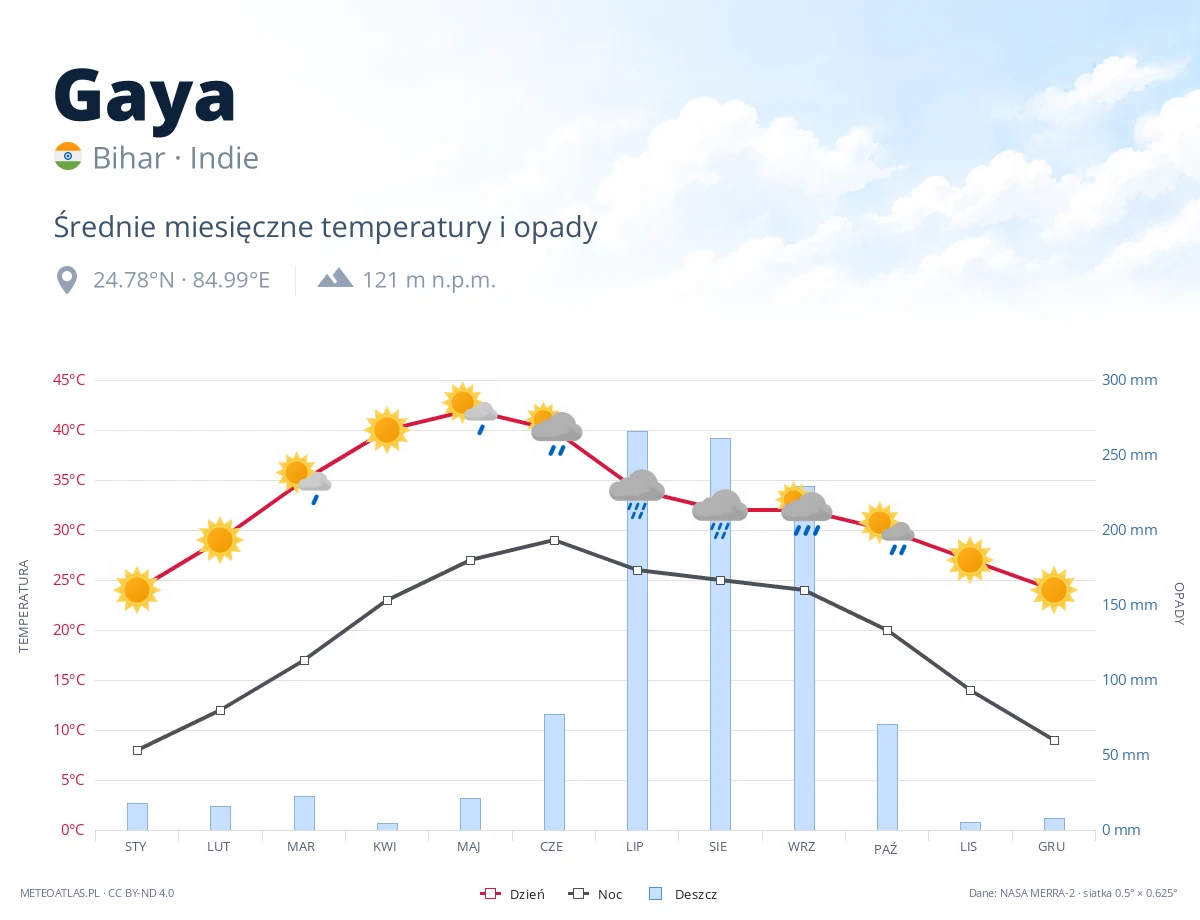 Gaya - średnie miesięczne temperatury i opady