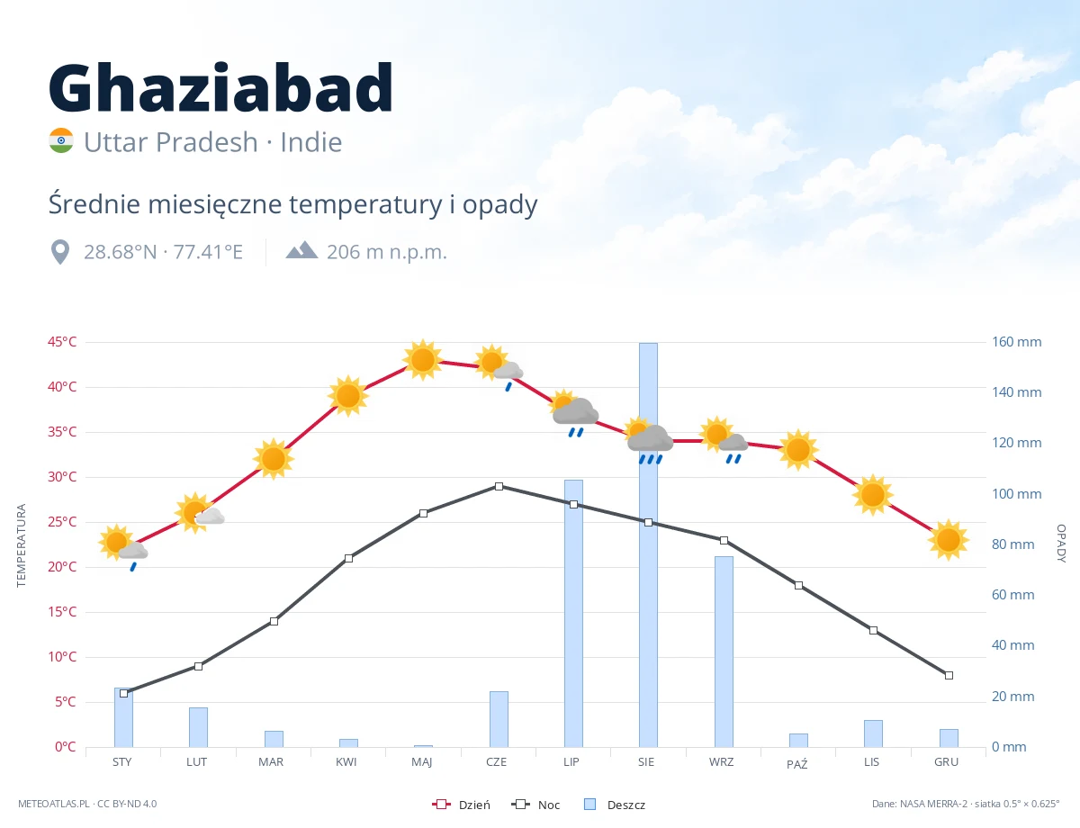 Ghaziabad - średnie miesięczne temperatury i opady