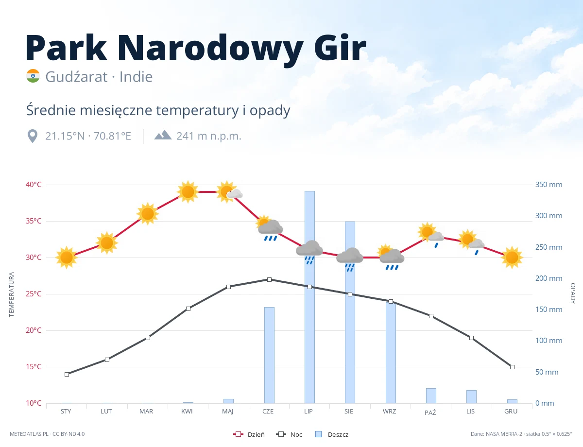 Park Narodowy Gir - średnie miesięczne temperatury i opady