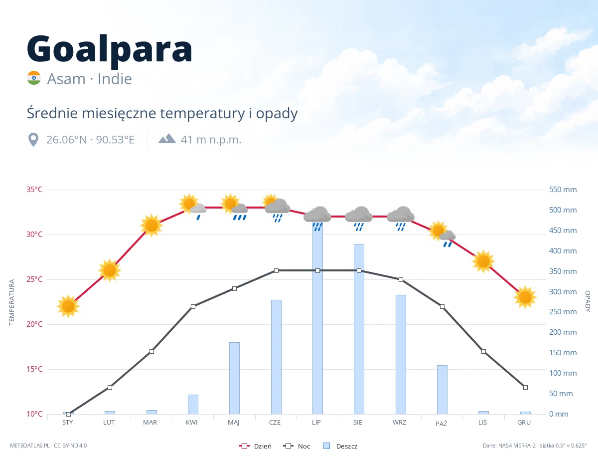 Goalpara - średnie miesięczne temperatury i opady