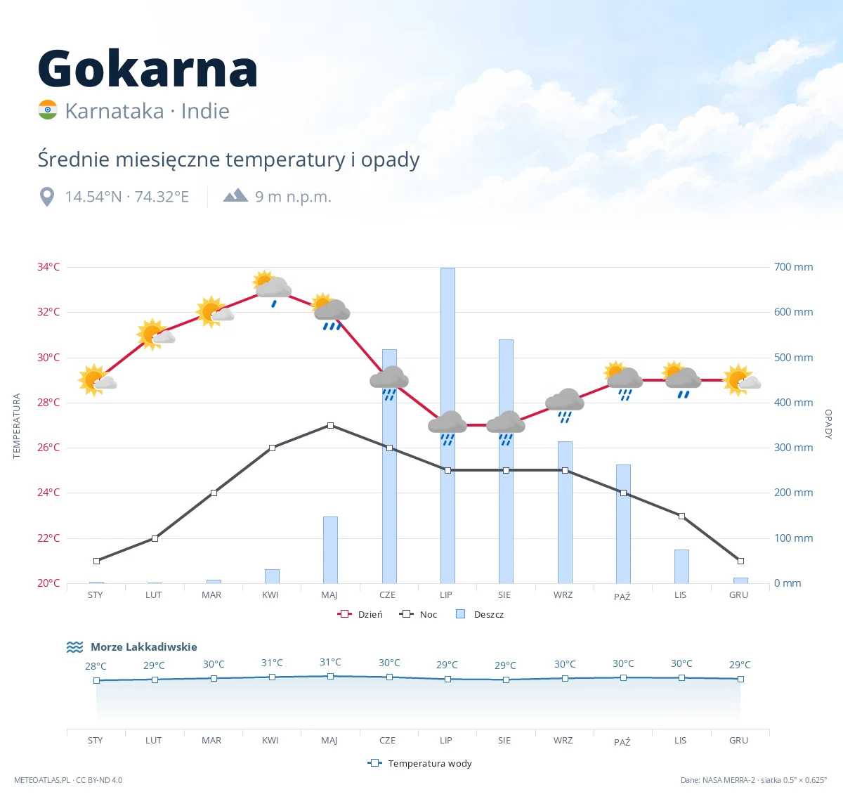 Gokarna - średnie miesięczne temperatury i opady