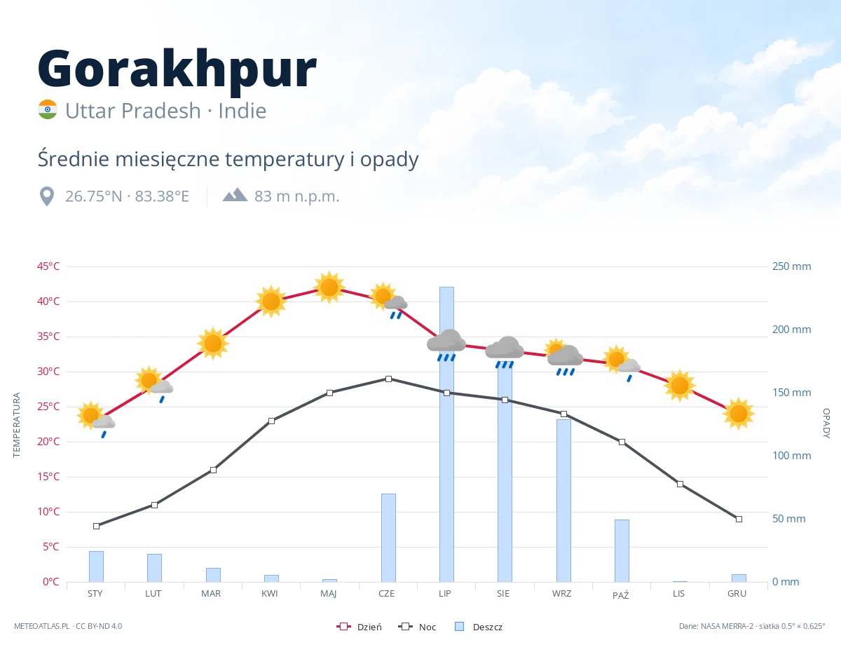 Gorakhpur - średnie miesięczne temperatury i opady
