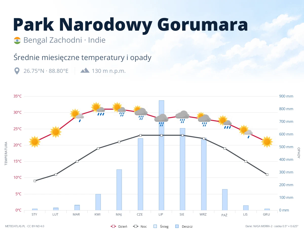 Park Narodowy Gorumara - średnie miesięczne temperatury i opady