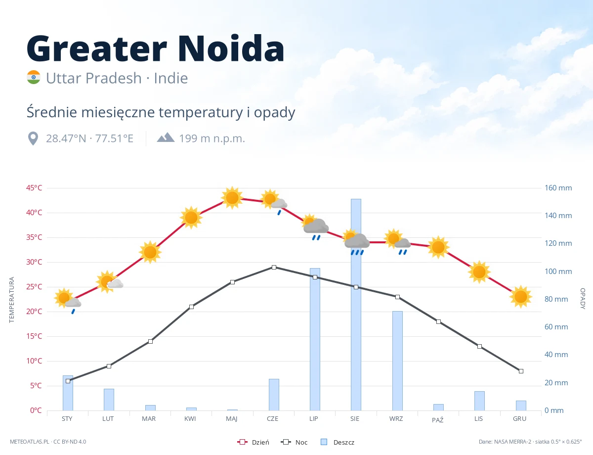 Greater Noida - średnie miesięczne temperatury i opady