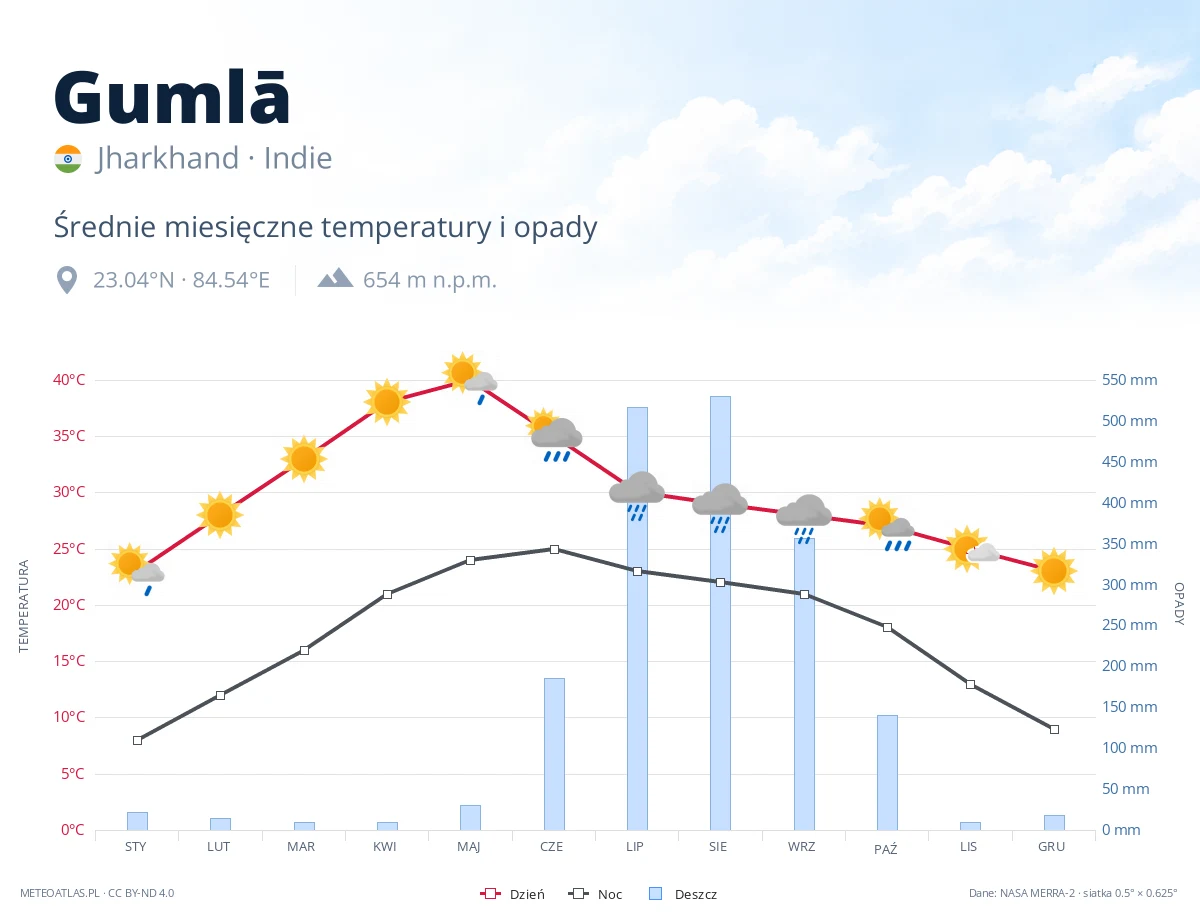 Gumlā - średnie miesięczne temperatury i opady