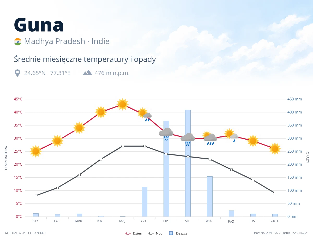 Guna - średnie miesięczne temperatury i opady