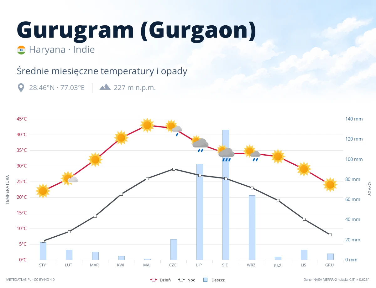 Gurugram (Gurgaon) - średnie miesięczne temperatury i opady