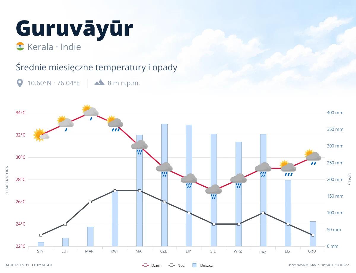 Guruvāyūr - średnie miesięczne temperatury i opady