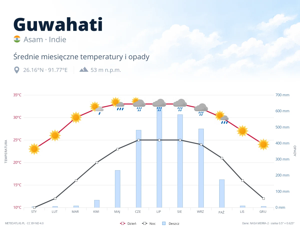 Guwahati - średnie miesięczne temperatury i opady