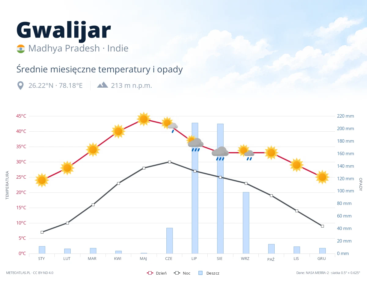 Gwalijar - średnie miesięczne temperatury i opady