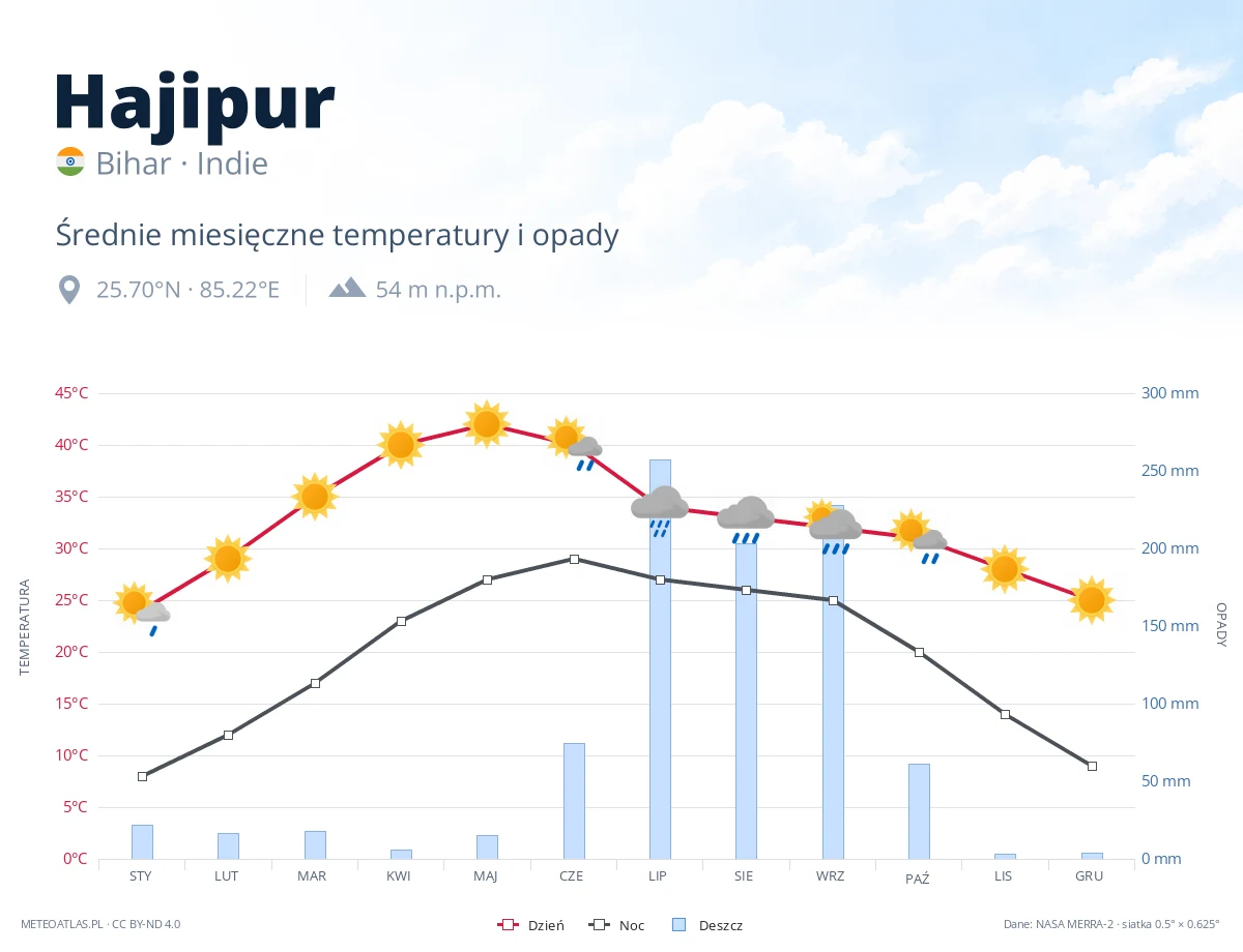 Hajipur - średnie miesięczne temperatury i opady