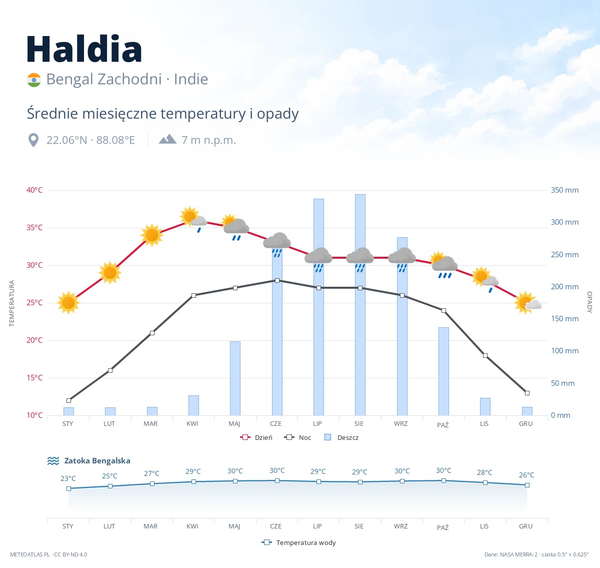 Haldia - średnie miesięczne temperatury i opady
