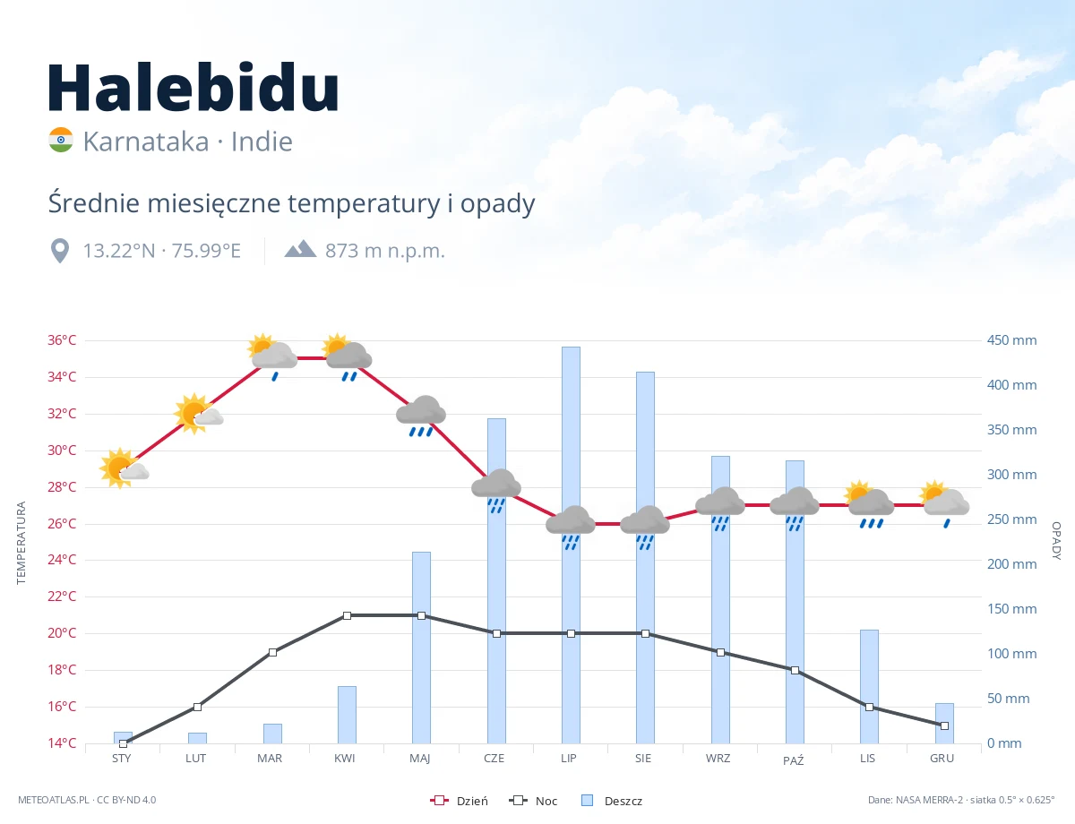 Halebidu - średnie miesięczne temperatury i opady