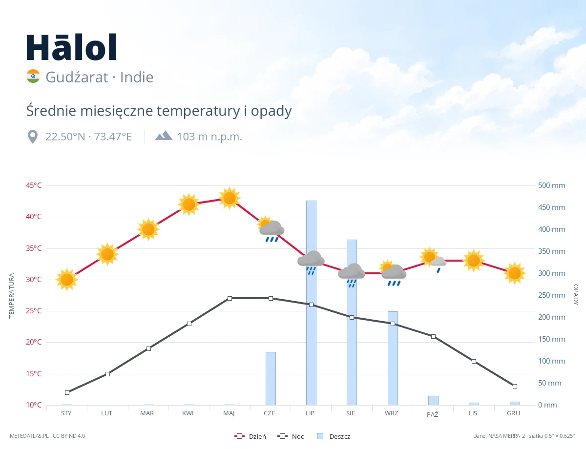 Hālol - średnie miesięczne temperatury i opady