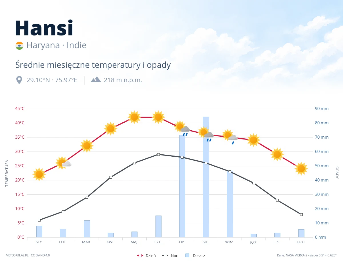 Hansi - średnie miesięczne temperatury i opady