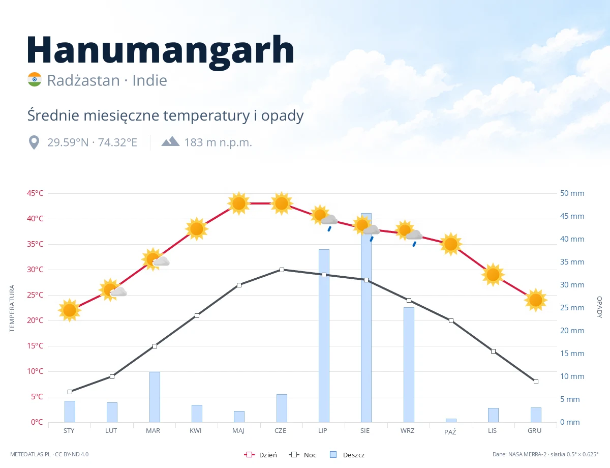 Hanumangarh - średnie miesięczne temperatury i opady