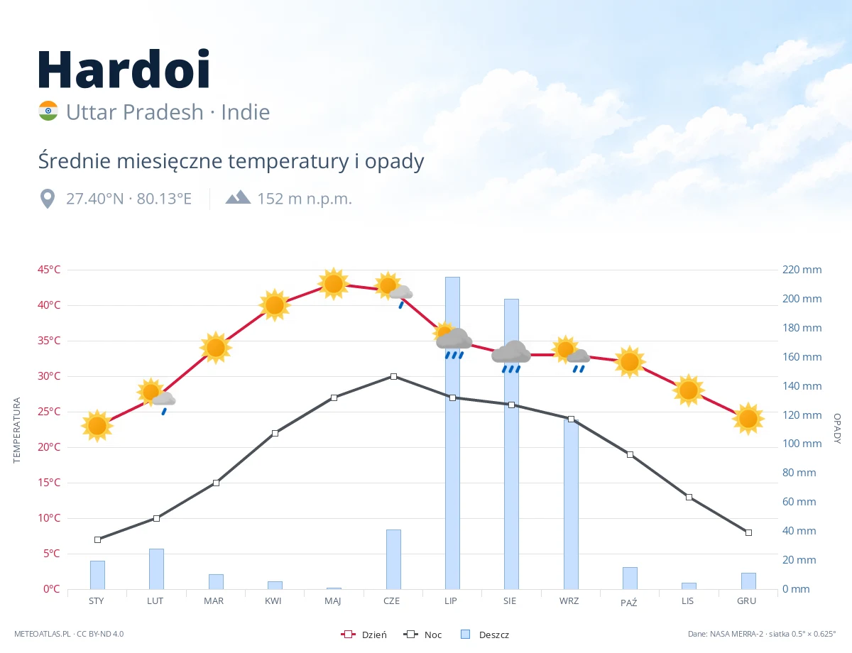 Hardoi - średnie miesięczne temperatury i opady