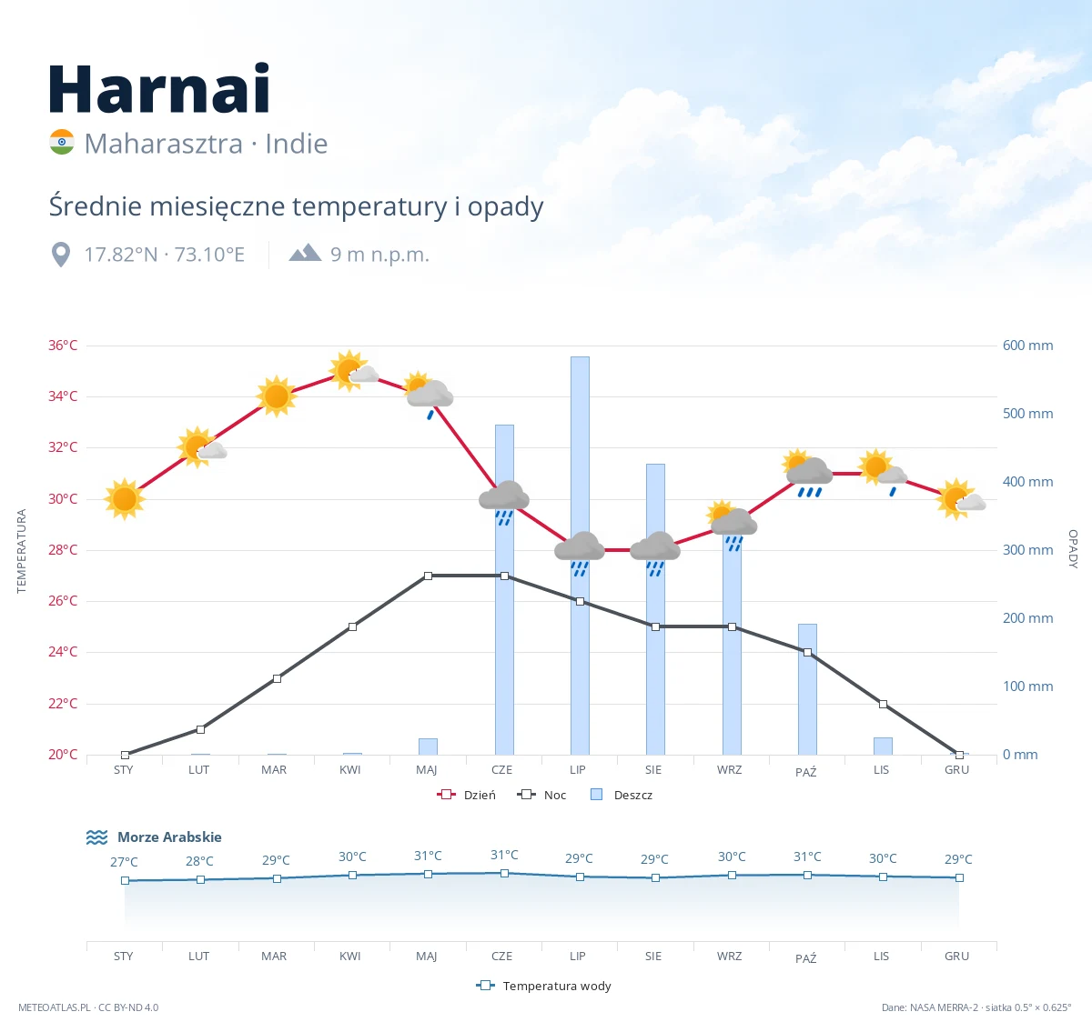 Harnai - średnie miesięczne temperatury i opady