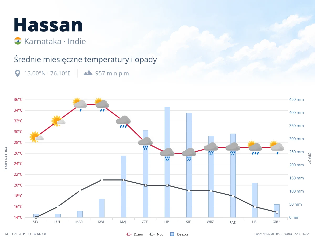Hassan - średnie miesięczne temperatury i opady