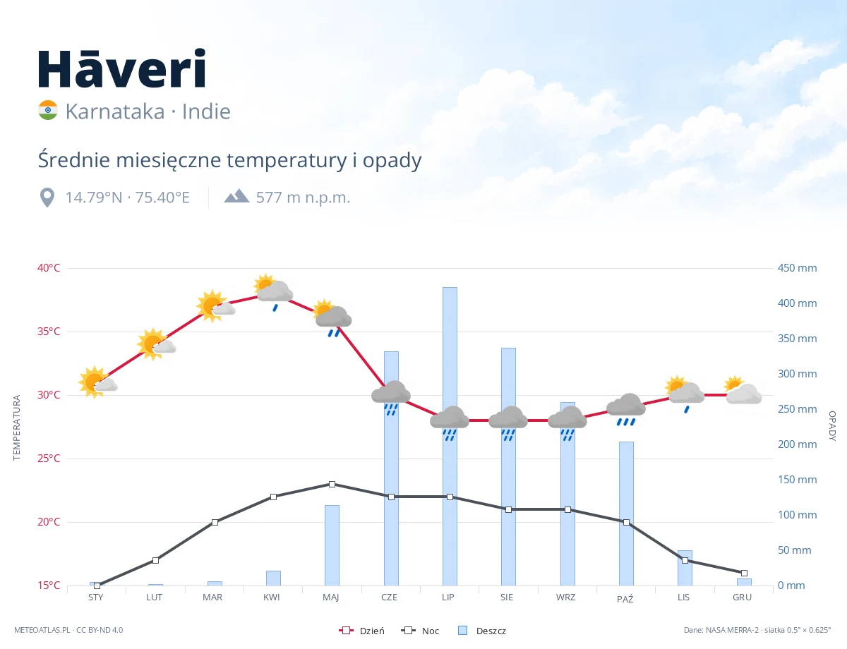 Hāveri - średnie miesięczne temperatury i opady