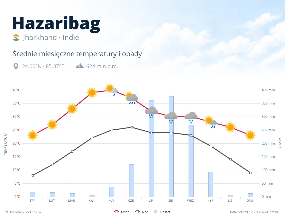 Hazaribag - średnie miesięczne temperatury i opady