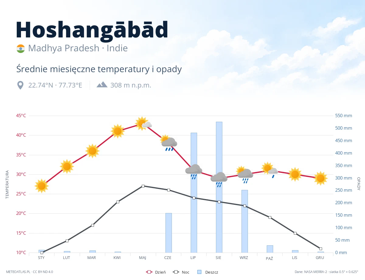 Hoshangābād - średnie miesięczne temperatury i opady