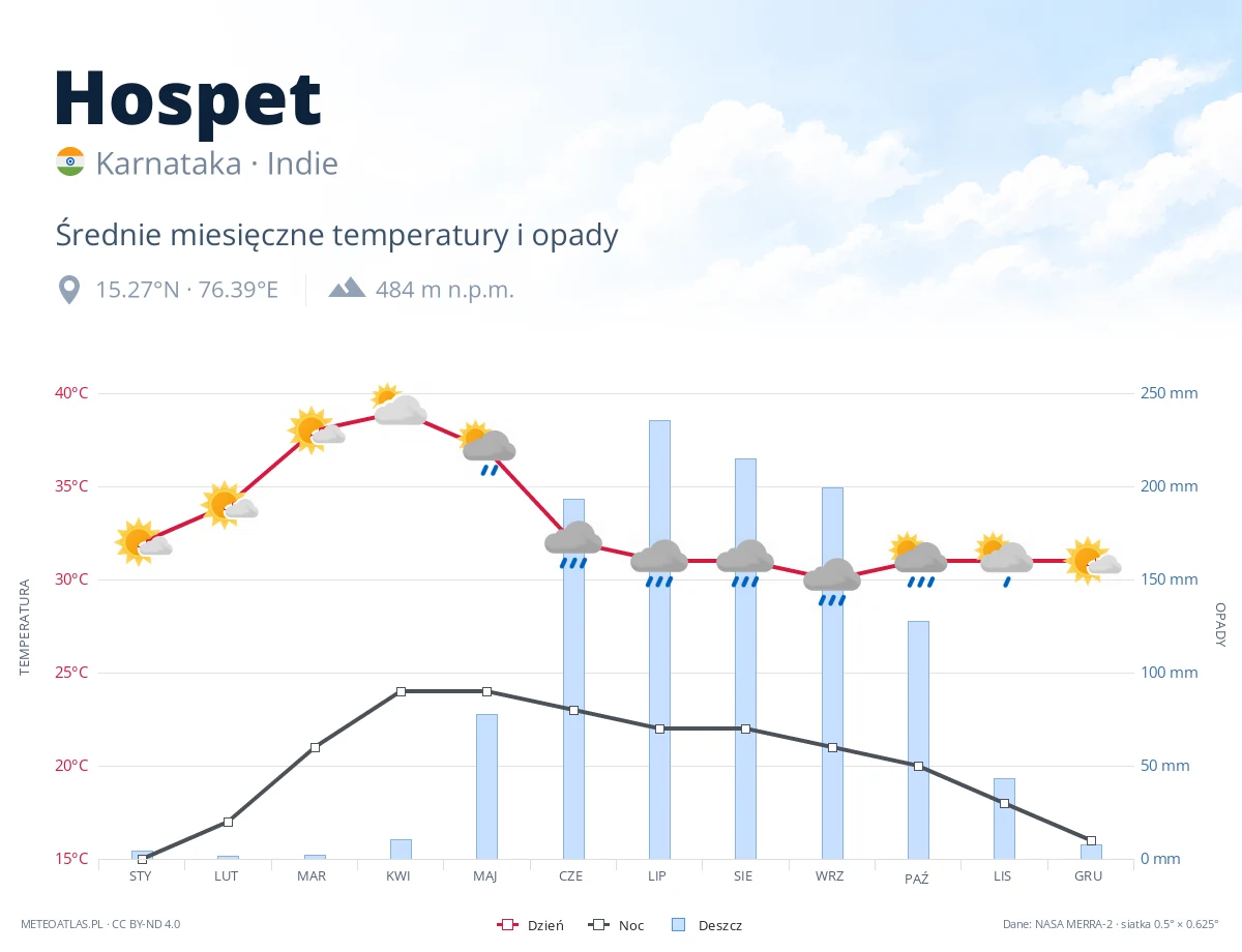 Hospet - średnie miesięczne temperatury i opady
