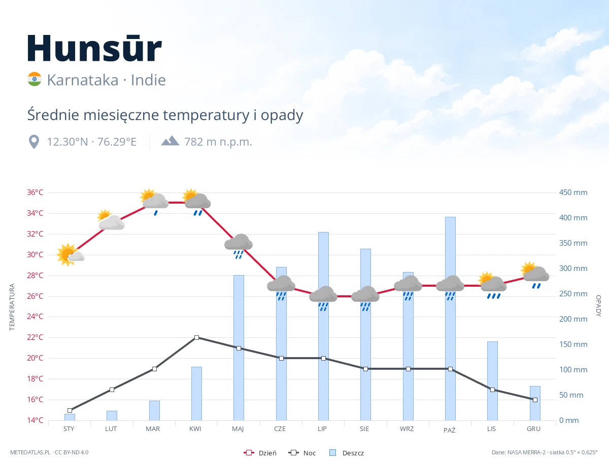 Hunsūr - średnie miesięczne temperatury i opady