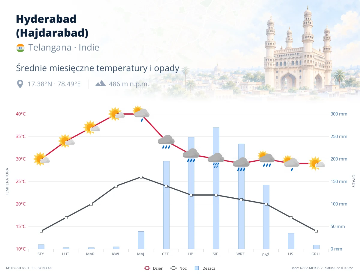 Hyderabad (Hajdarabad) - średnie miesięczne temperatury i opady