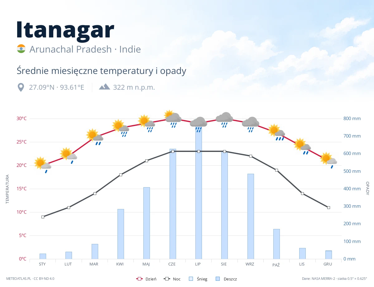 Itanagar - średnie miesięczne temperatury i opady