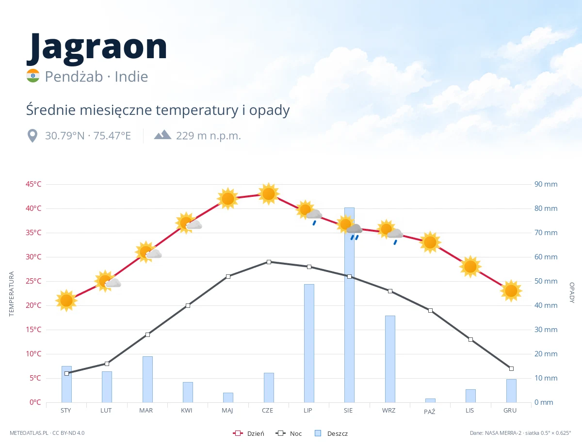 Jagraon - średnie miesięczne temperatury i opady