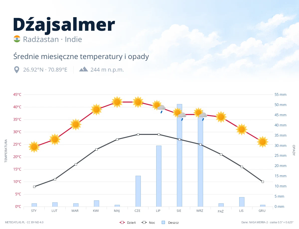 Dźajsalmer - średnie miesięczne temperatury i opady