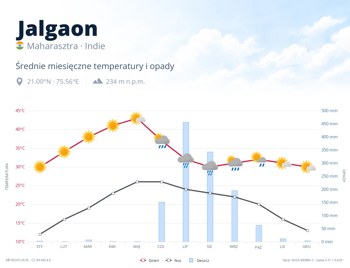 Jalgaon - średnie miesięczne temperatury i opady