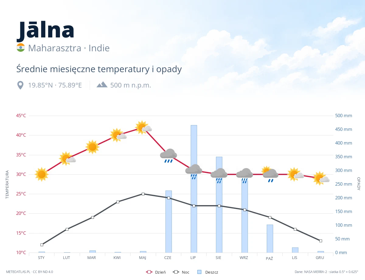 Jālna - średnie miesięczne temperatury i opady