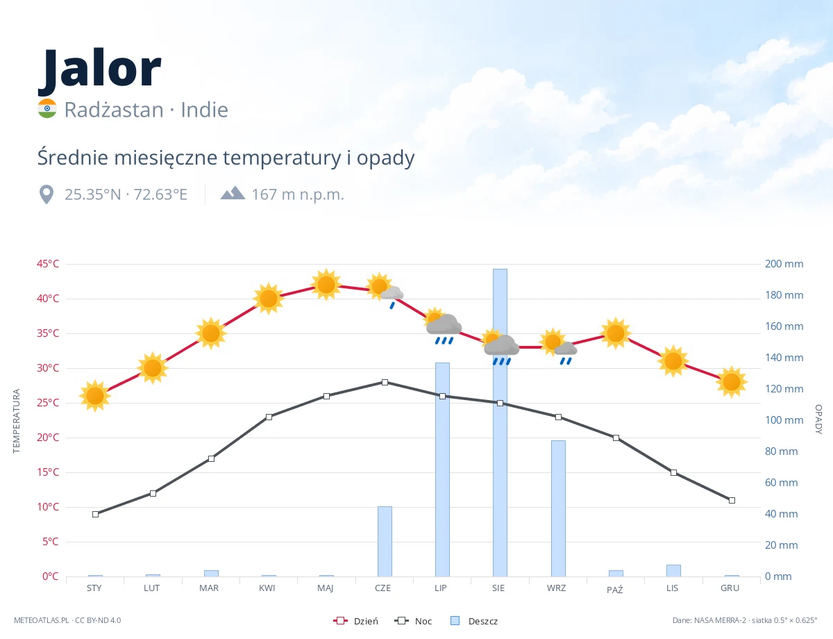 Jalor - średnie miesięczne temperatury i opady