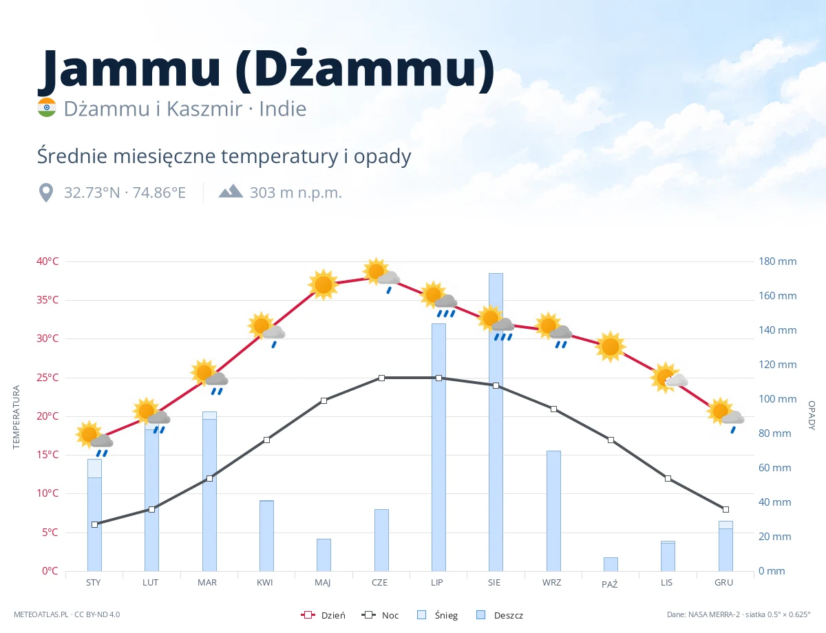 Jammu (Dżammu) - średnie miesięczne temperatury i opady