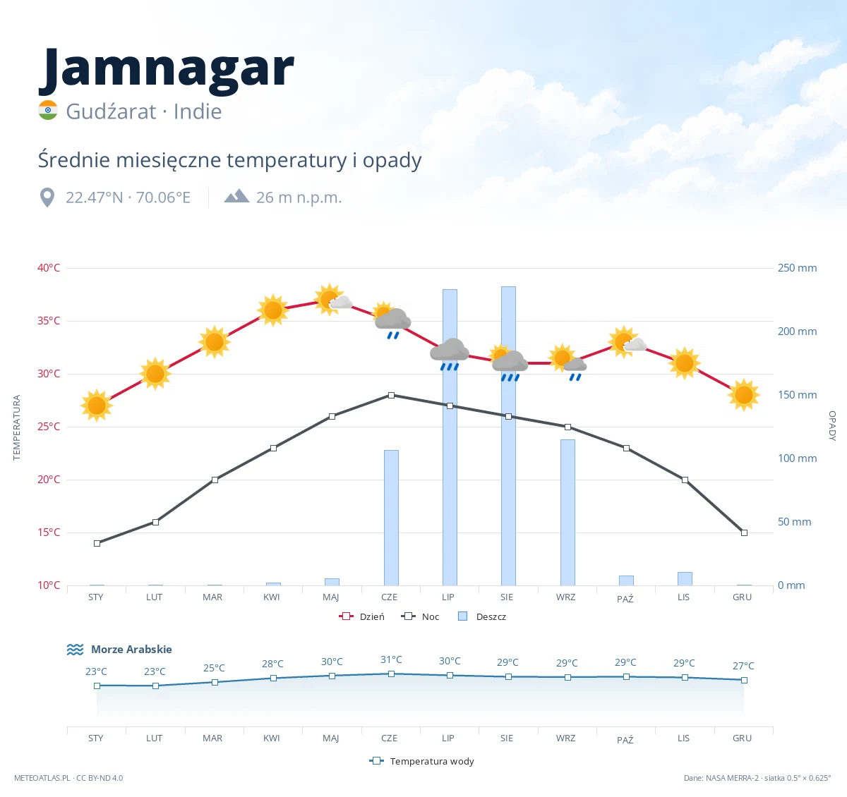 Jamnagar - średnie miesięczne temperatury i opady