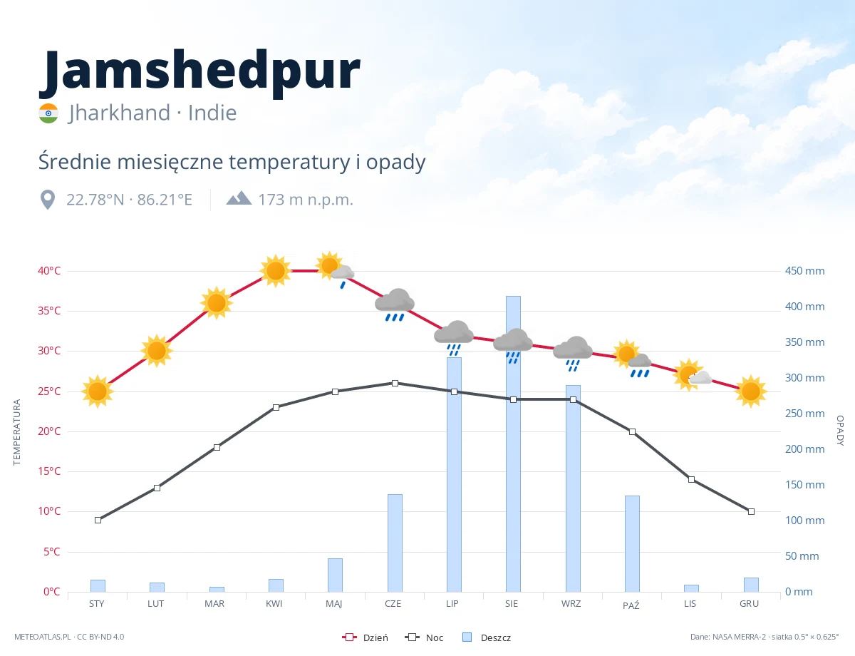 Jamshedpur - średnie miesięczne temperatury i opady