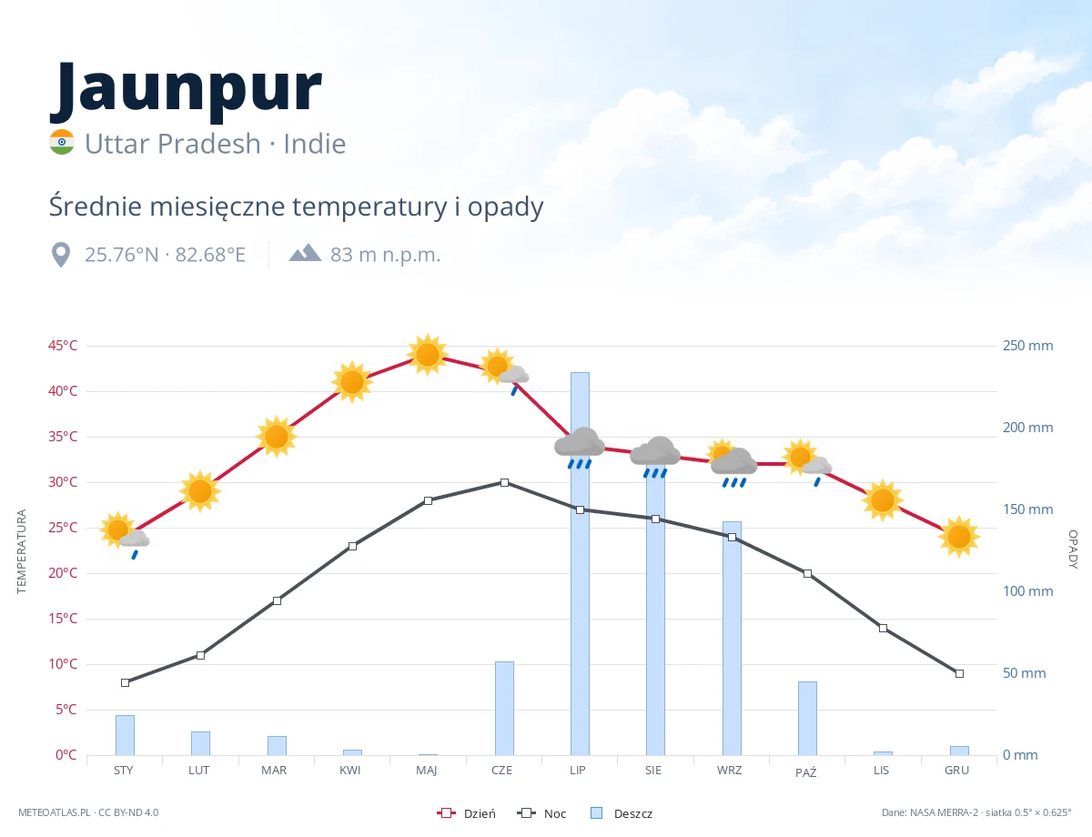 Jaunpur - średnie miesięczne temperatury i opady